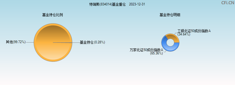 特瑞斯(834014)基金重仓图