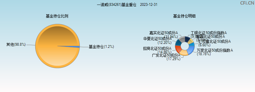 一诺威(834261)基金重仓图