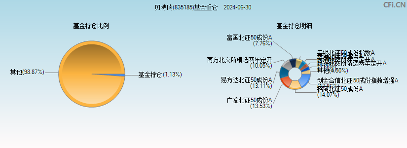 贝特瑞(835185)基金重仓图