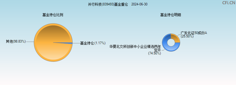 并行科技(839493)基金重仓图