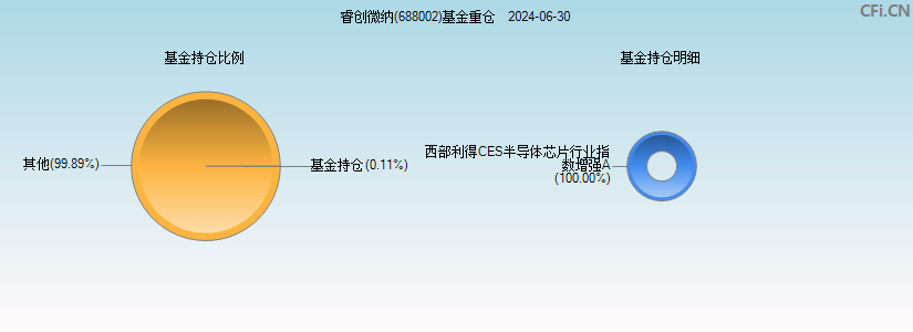 睿创微纳(688002)基金重仓图