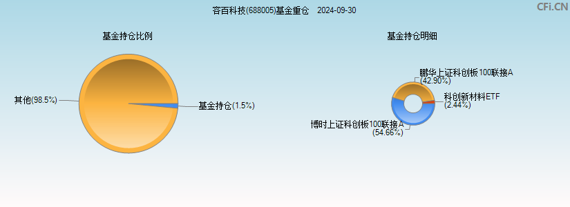 容百科技(688005)基金重仓图