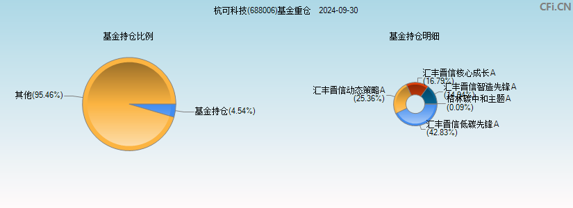 杭可科技(688006)基金重仓图