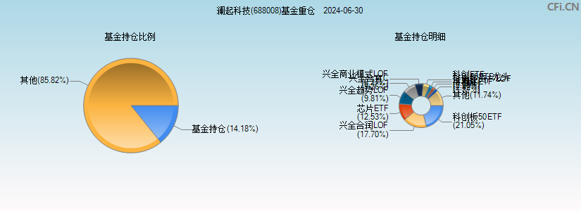 澜起科技(688008)基金重仓图