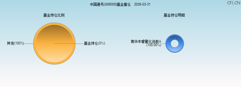 中国通号(688009)基金重仓图