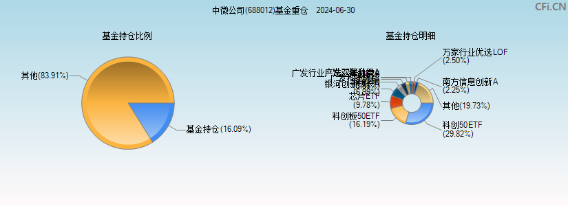 中微公司(688012)基金重仓图