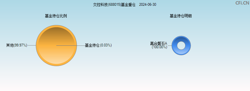 交控科技(688015)基金重仓图