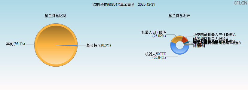 绿的谐波(688017)基金重仓图