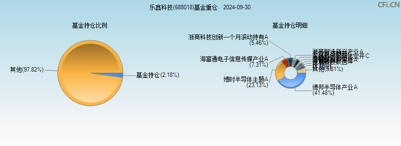 乐鑫科技(688018)基金重仓图