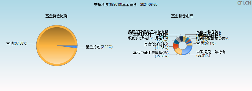 安集科技(688019)基金重仓图