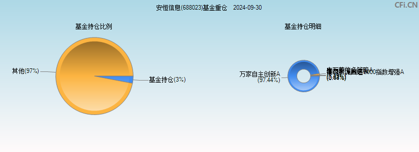 安恒信息(688023)基金重仓图