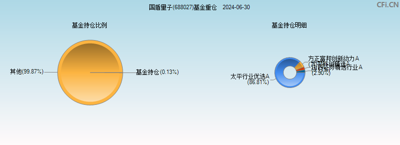 国盾量子(688027)基金重仓图