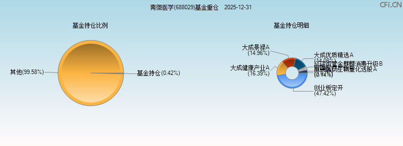 南微医学(688029)基金重仓图