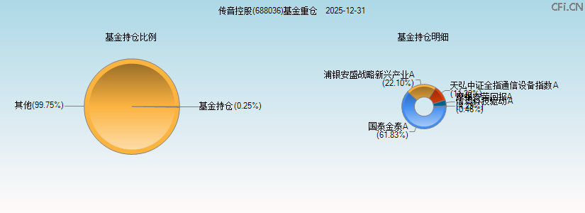 传音控股(688036)基金重仓图