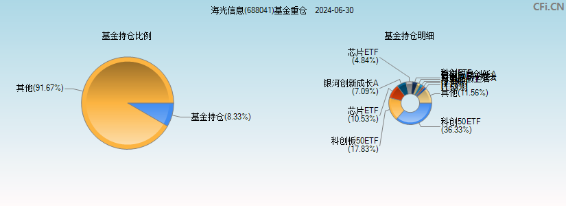 海光信息(688041)基金重仓图