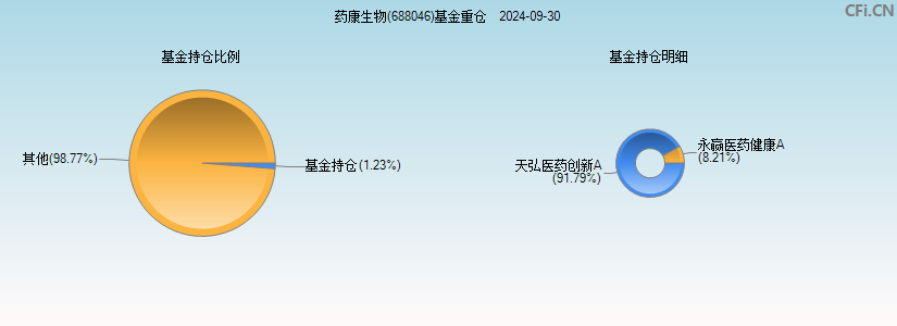 药康生物(688046)基金重仓图