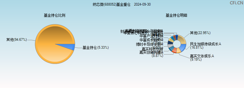 纳芯微(688052)基金重仓图