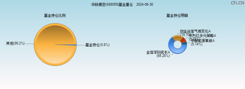 华锐精密(688059)基金重仓图