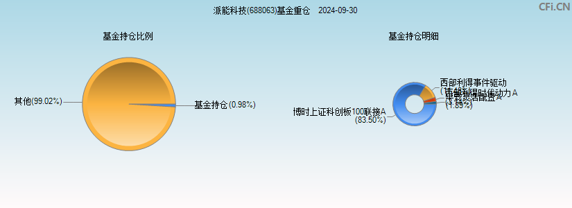 派能科技(688063)基金重仓图