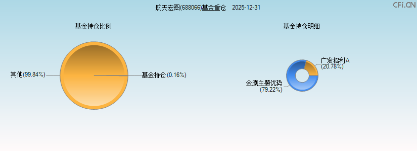 航天宏图(688066)基金重仓图