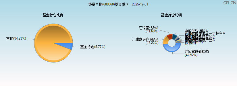热景生物(688068)基金重仓图