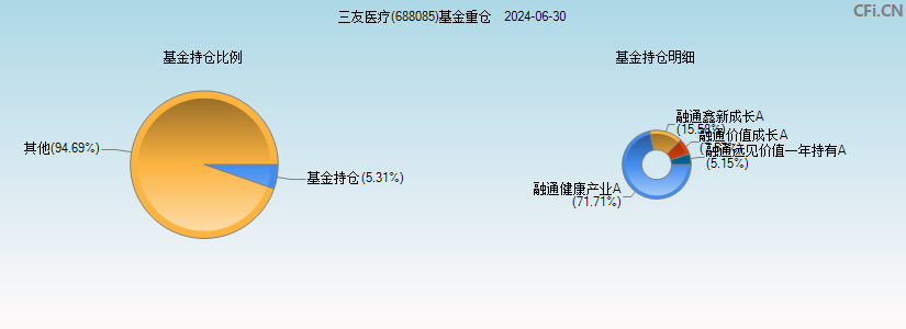 三友医疗(688085)基金重仓图