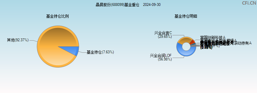 晶晨股份(688099)基金重仓图