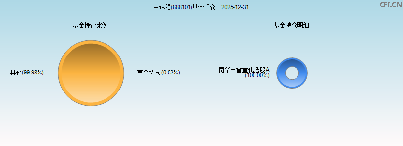 三达膜(688101)基金重仓图