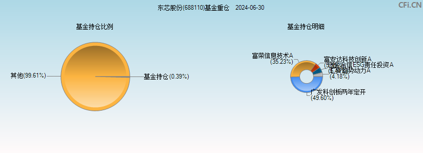 东芯股份(688110)基金重仓图