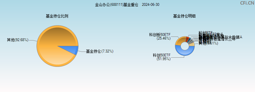 金山办公(688111)基金重仓图