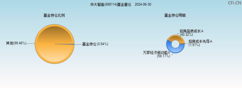 华大智造(688114)基金重仓图