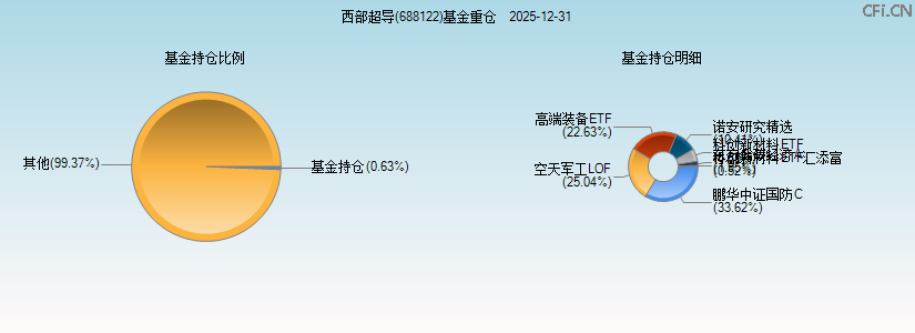 西部超导(688122)基金重仓图