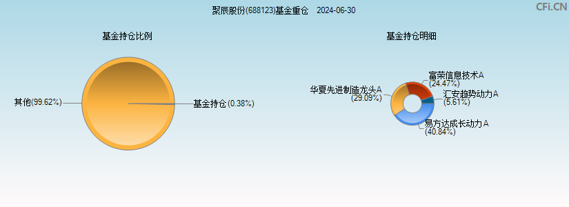 聚辰股份(688123)基金重仓图