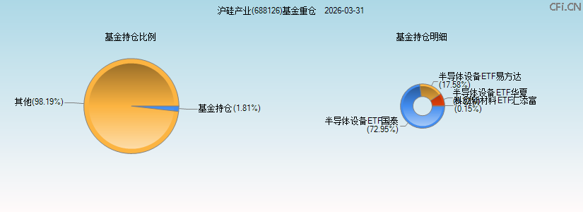 沪硅产业(688126)基金重仓图