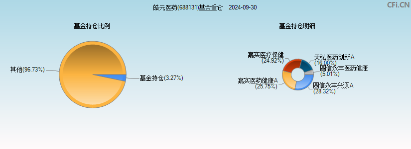 皓元医药(688131)基金重仓图