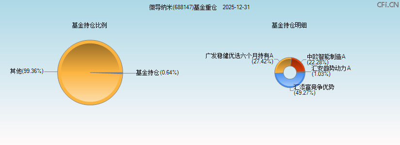 微导纳米(688147)基金重仓图