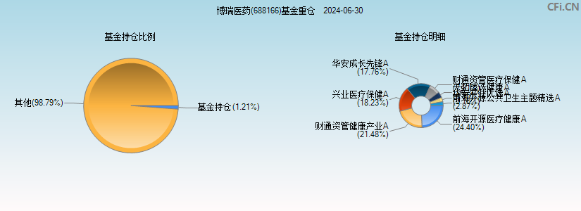 博瑞医药(688166)基金重仓图