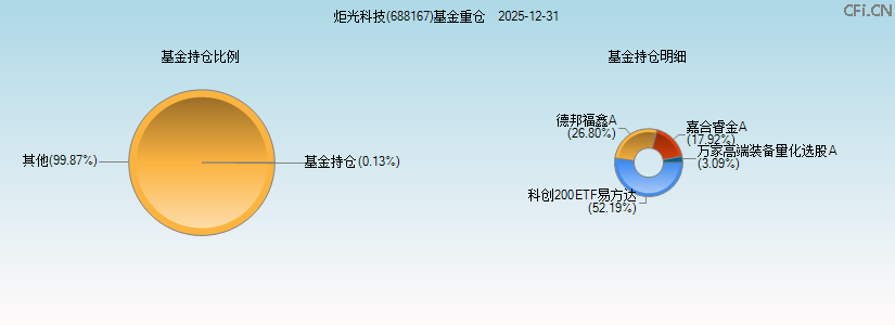 炬光科技(688167)基金重仓图