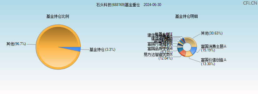 石头科技(688169)基金重仓图