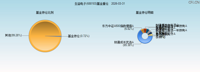 生益电子(688183)基金重仓图