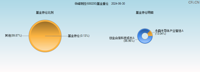 华峰测控(688200)基金重仓图