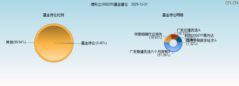 德科立(688205)基金重仓图