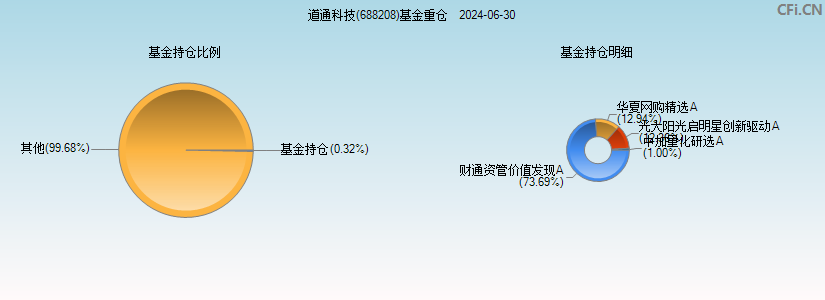 道通科技(688208)基金重仓图