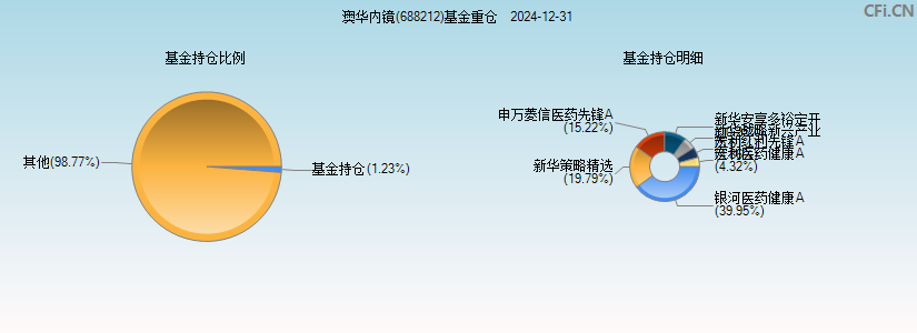 澳华内镜(688212)基金重仓图