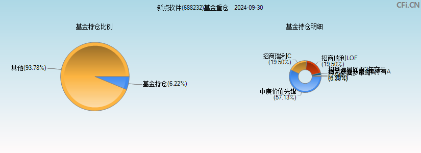 新点软件(688232)基金重仓图