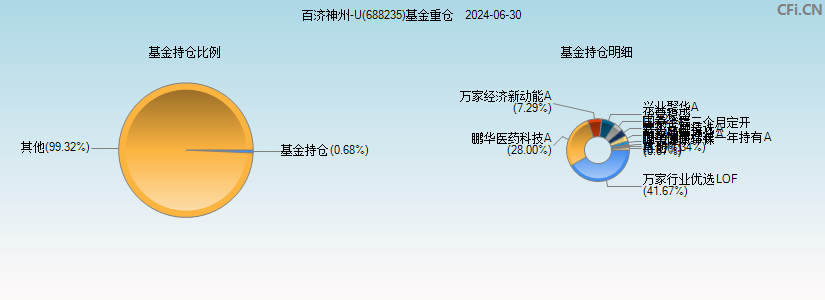 百济神州-U(688235)基金重仓图