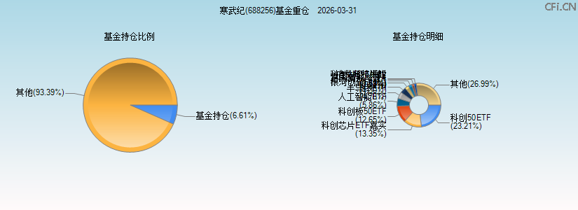 寒武纪(688256)基金重仓图