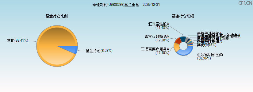 泽璟制药-U(688266)基金重仓图