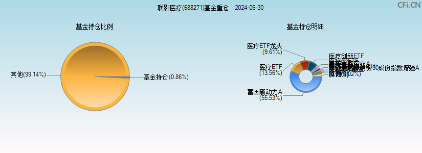 联影医疗(688271)基金重仓图