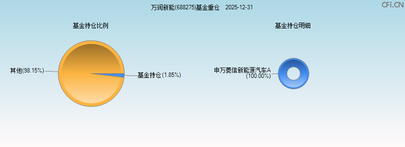 万润新能(688275)基金重仓图